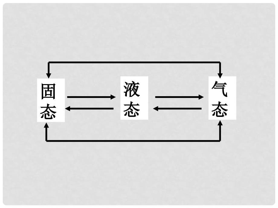 八年级物理上册 第三章 第2节 熔化和凝固课件 （新版）新人教版_第3页