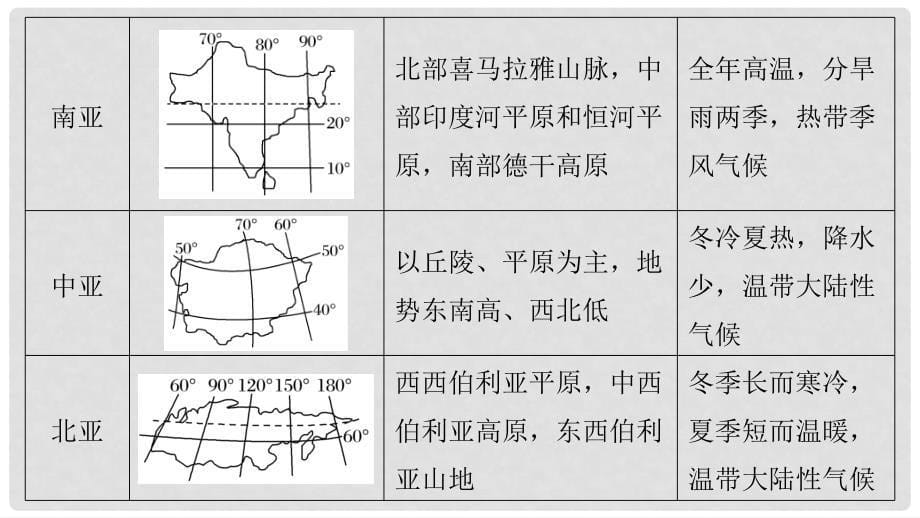 浙江省高考地理二轮复习 7 区域可持续发展（含“3S”）微专题27 世界地理课件_第5页