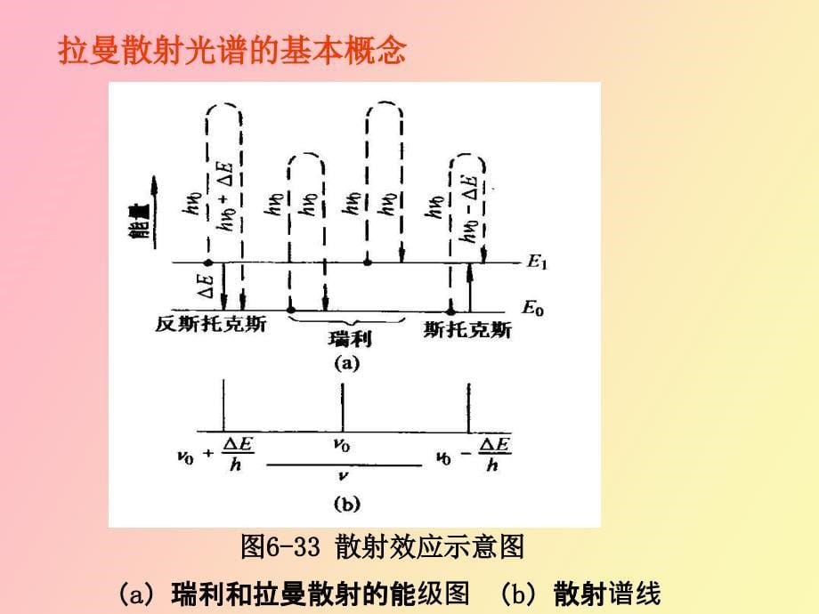 拉曼光谱分析法_第5页