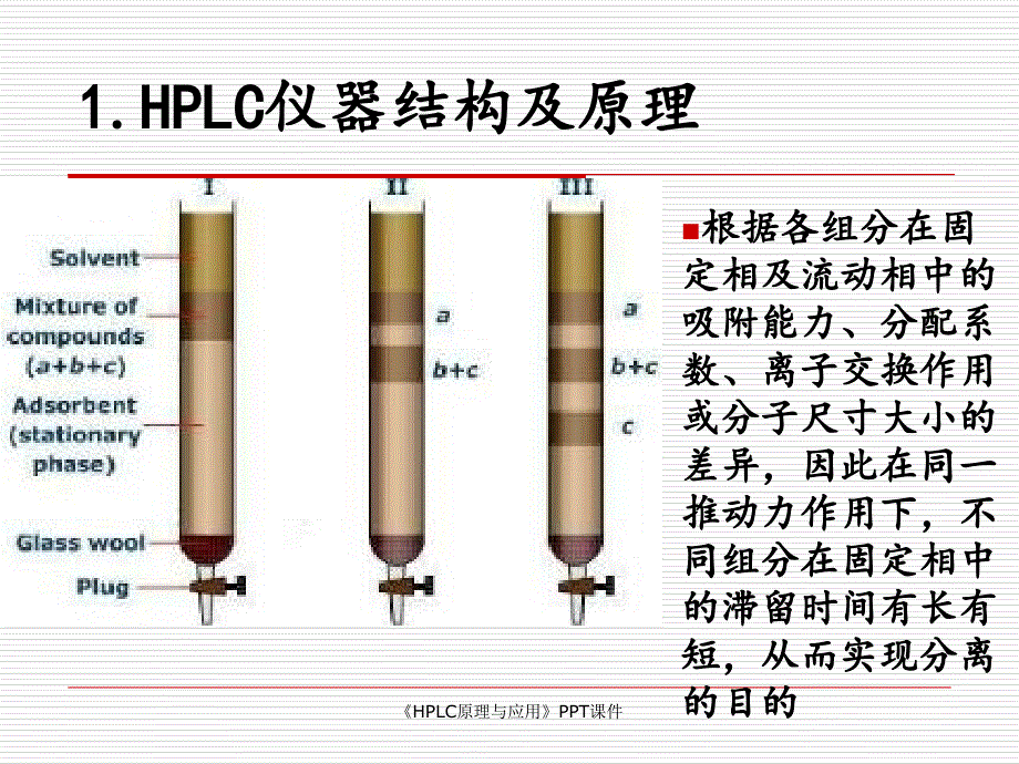 HPLC原理与应用课件_第3页