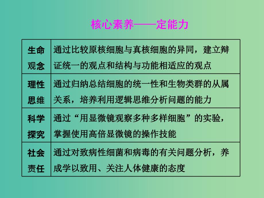 高考生物一轮复习第一单元细胞及其分子组成第一讲走近细胞精盐件.ppt_第4页