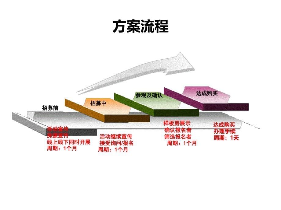 团购房营销方案_第5页