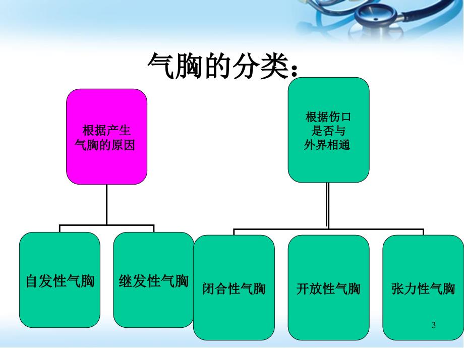 气胸病人的护理优质课件_第3页