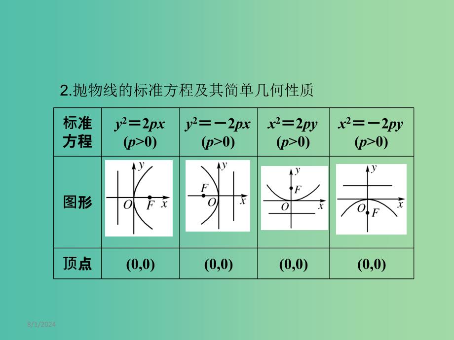 高考数学一轮复习 8.8抛物线课件 文 湘教版.ppt_第2页