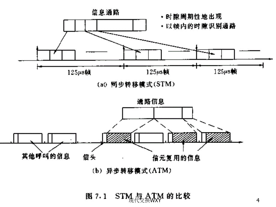 现代交换WXY课件_第4页