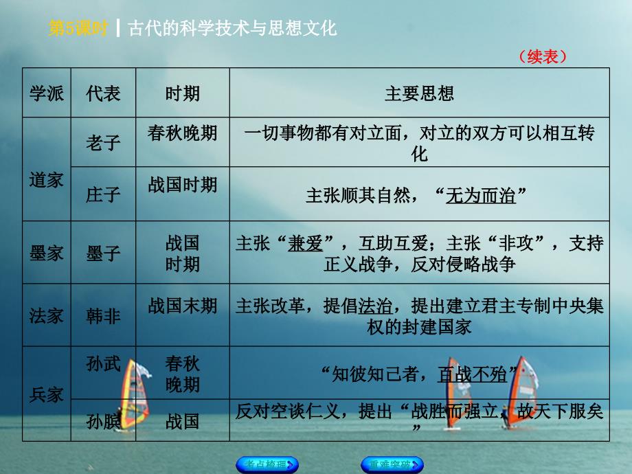 历史 第一篇 教材梳理第一单元 中国古代史 第5课时 古代的科学技术与思想文化_第4页