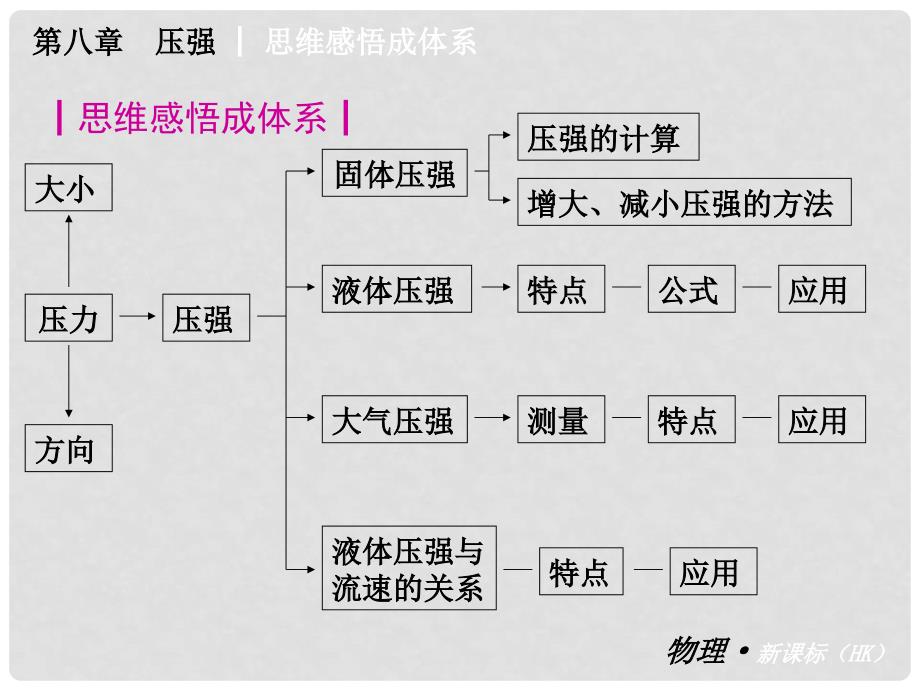 八年级物理下册 第八章 压强复习课件 沪科版_第3页