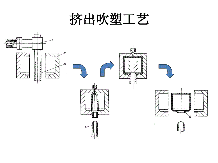 51挤出吹塑ppt课件_第3页