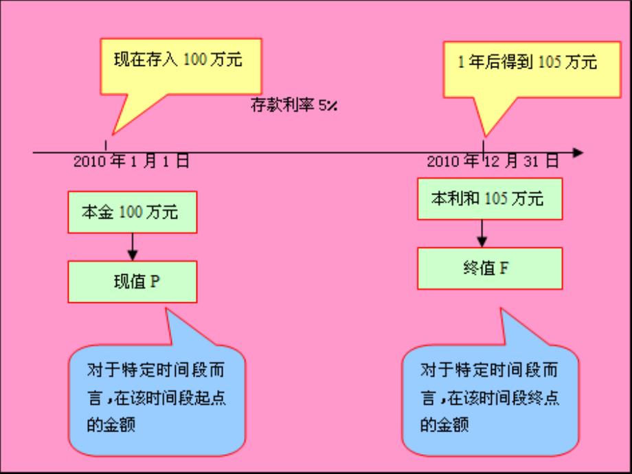 第二章财务管理基础_第3页