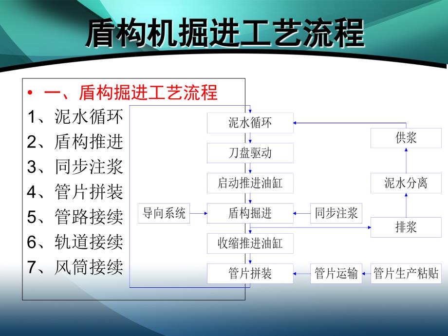 盾构掘进工艺流程_第3页