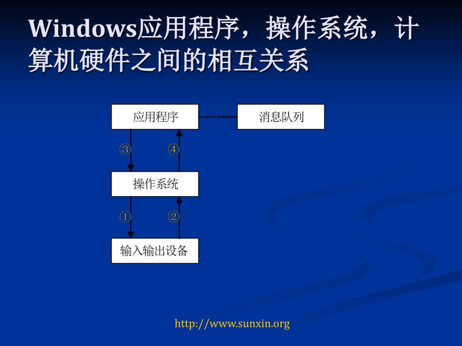 孙鑫C++教程(全20讲)PPT讲义_第2页