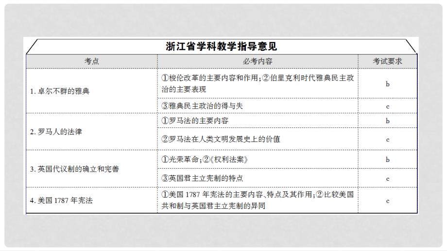 高考历史一轮复习 专题4 古代希腊、罗马的政治文明和近代西方民主政治的确立与发展课件 必修1_第2页