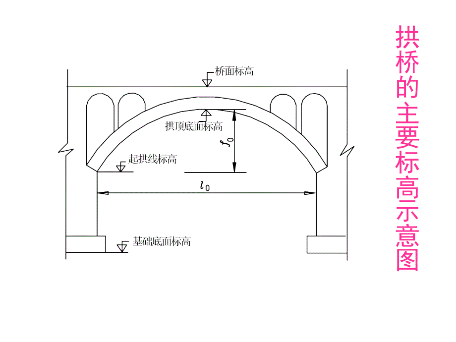 32第三章拱桥上部结构单跨悬链悬链线无铰板拱设计_第4页