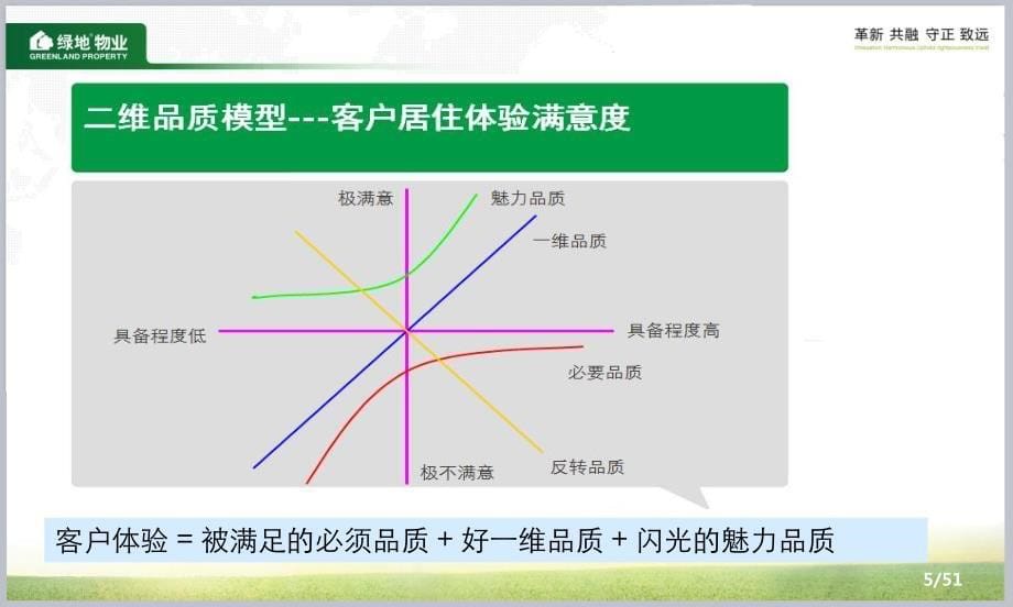 物业公司客户触点手册.pdf_第5页