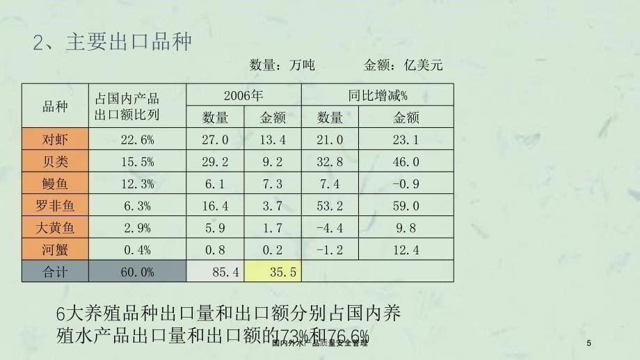 国内外水产品质量安全管理课件_第5页