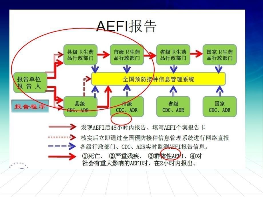 预防接种异常反应调查工作置规范ppt课件_第5页