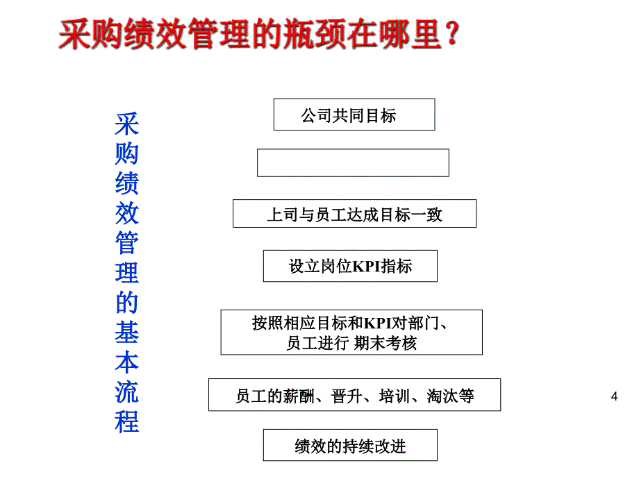 降低成本采购系统与谈判技巧_第4页