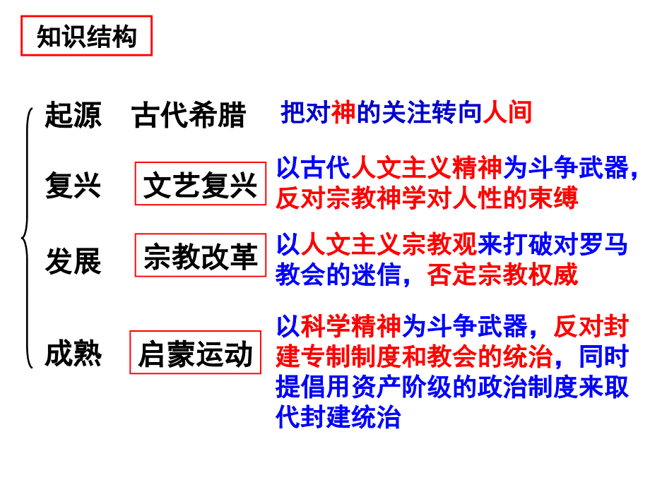 西方人文精神的起源及其发展课件_第2页