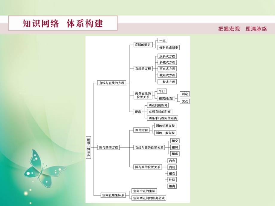 数学北师大版必修2课件第二章解析几何初步优化总结_第2页