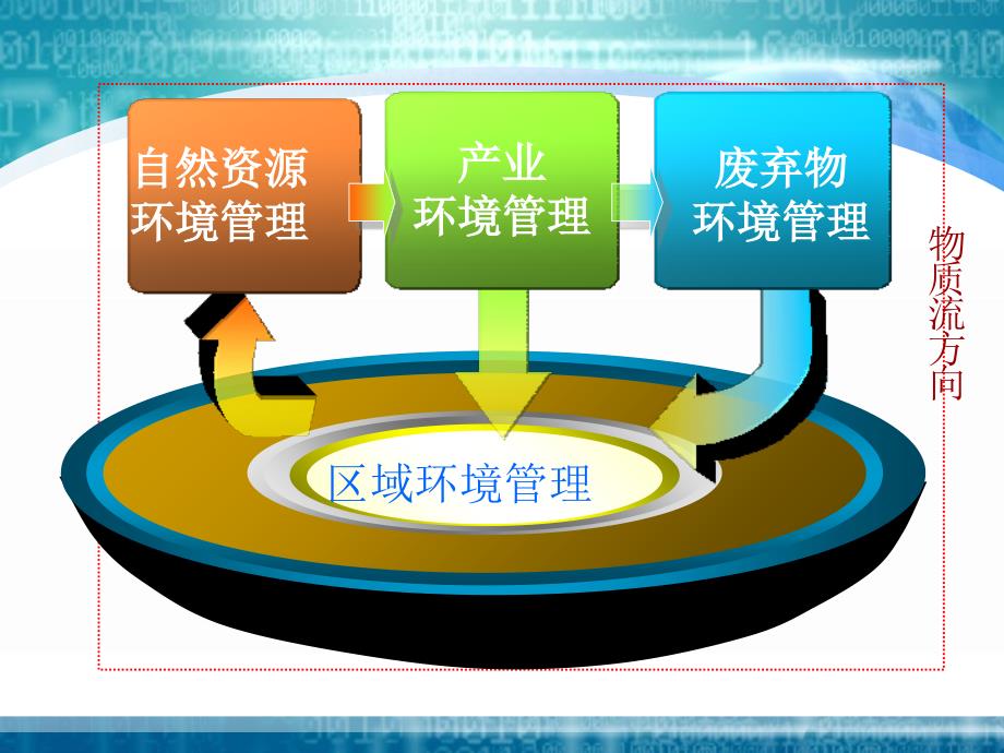 环境管理学之区域环境管理_第2页