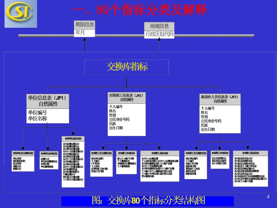 劳动保障部社保中心尹艳_第4页