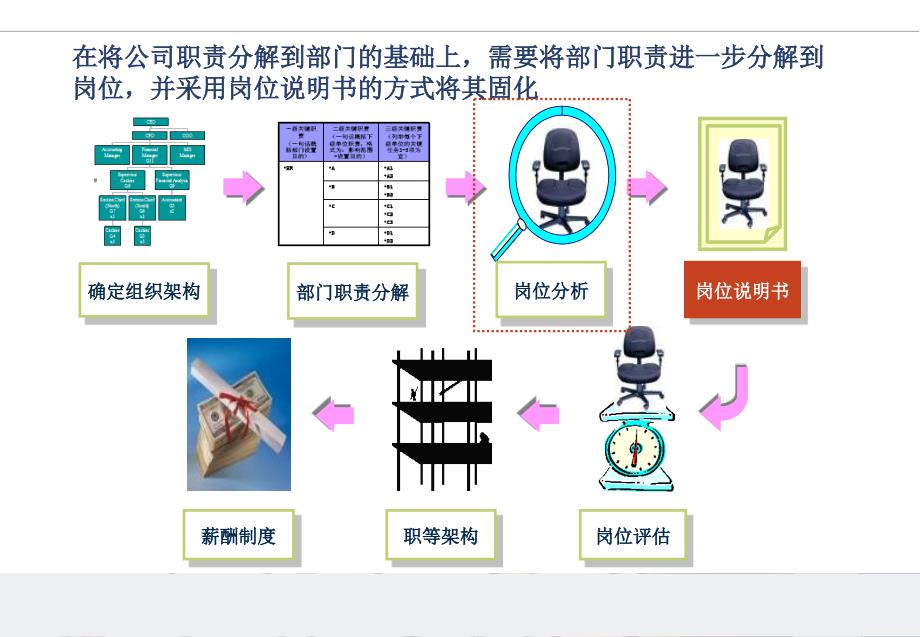 岗位说明书编制培训研讨_第3页