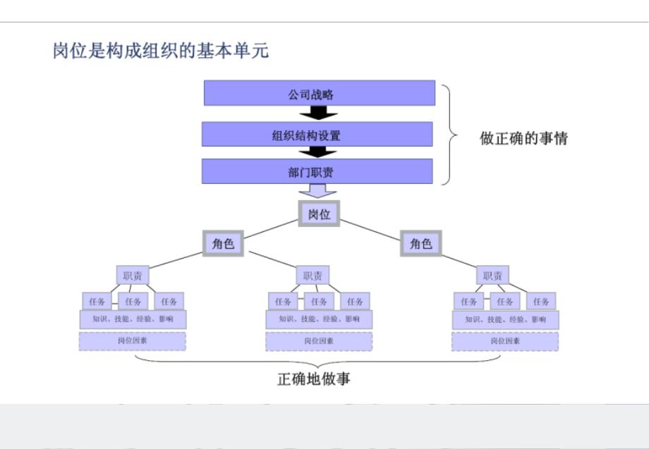 岗位说明书编制培训研讨_第4页