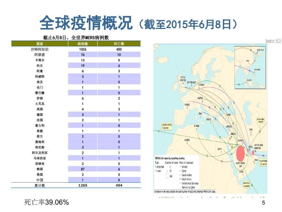 中东呼吸综合防控ppt课件_第5页