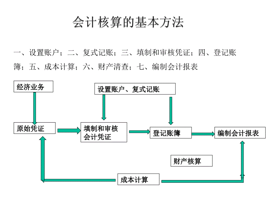 会计入门基础知识.ppt_第3页