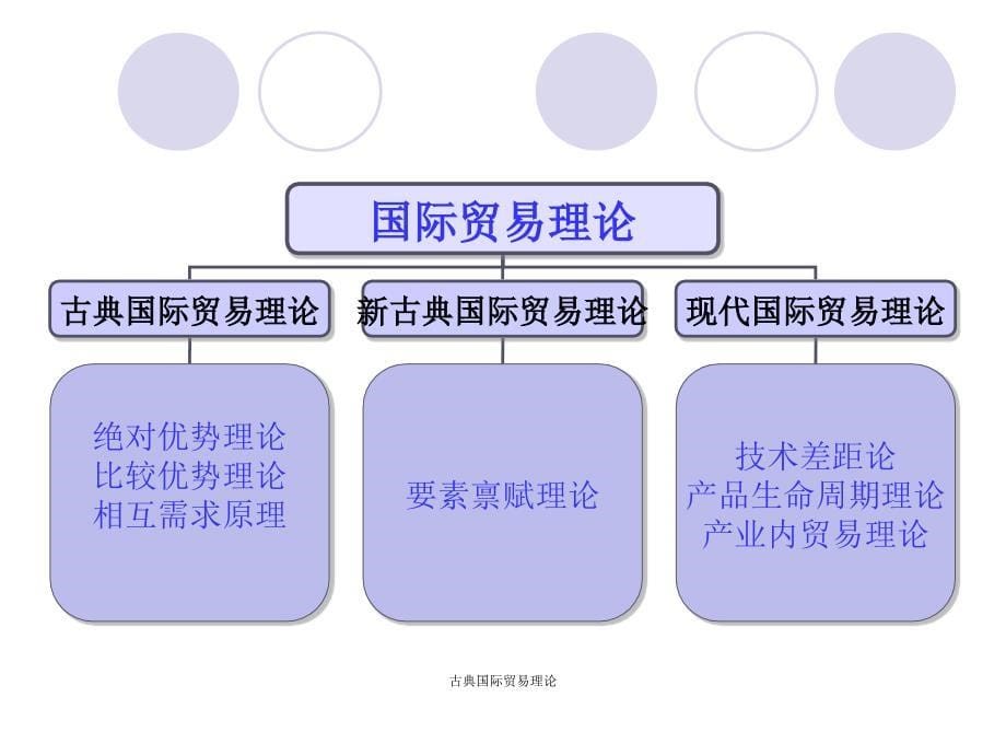 古典国际贸易理论课件_第5页