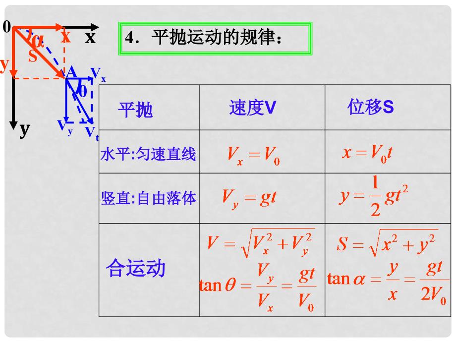 广东省揭阳一中高中物理 平抛物体的运动课件2 新人教版必修2_第3页