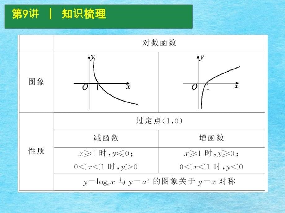 高考数学一轮单元复习第9讲对数与对数函数ppt课件_第5页