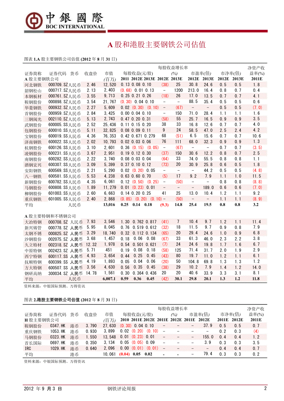 钢铁评论周报：8月钢铁行业PMI继续回落0904_第2页