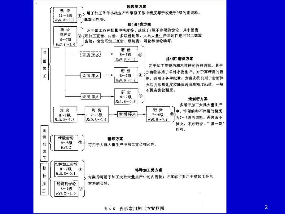 齿形加工ppt课件_第2页