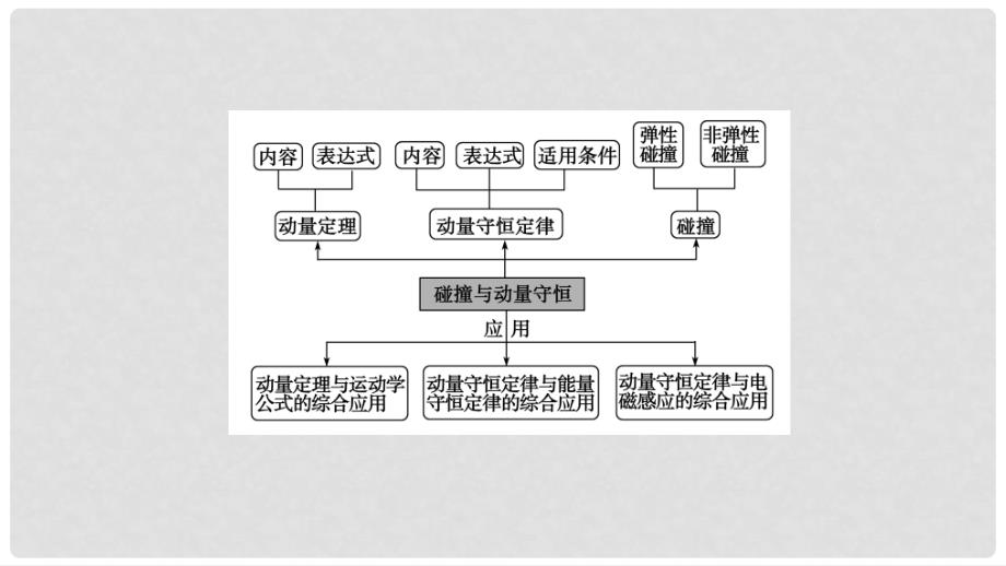 高考物理二轮复习 第7讲 动量与动量守恒课件_第4页