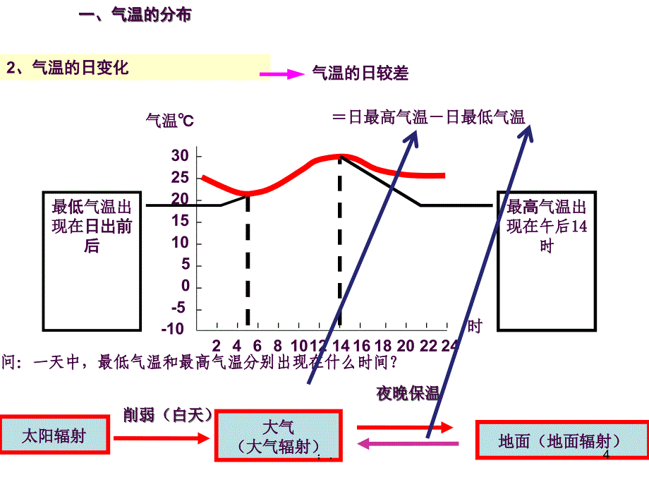 区域地理2.2世界的气候ppt课件_第4页