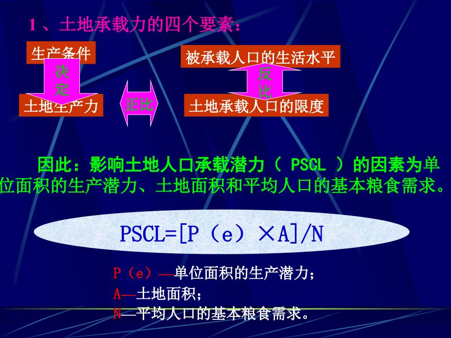 土人口承载力分析文档.ppt_第2页