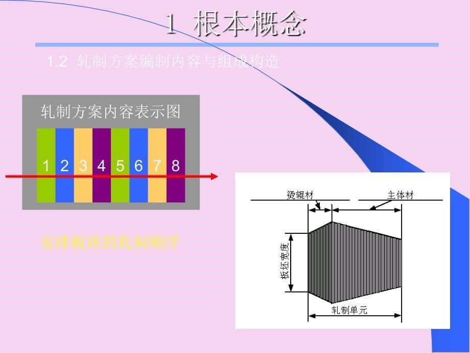 轧制计划编制数学模型研究专题3案例ppt课件_第5页