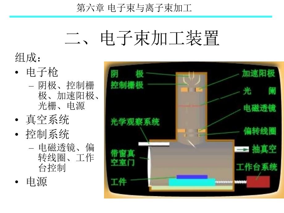 电子束与离子束加工_第4页