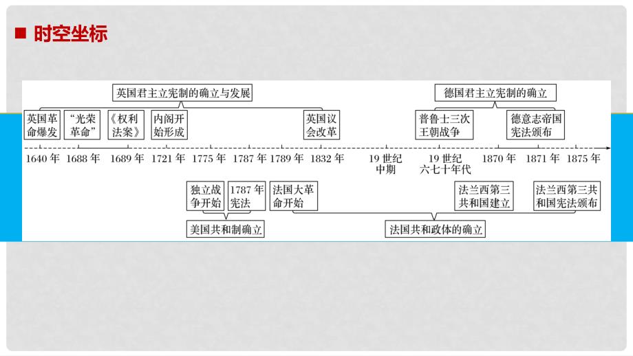 高中历史 专题七 近代西方民主政治的确立与发展 第1课 英国代议制的确立和完善课件 人民版必修1_第2页