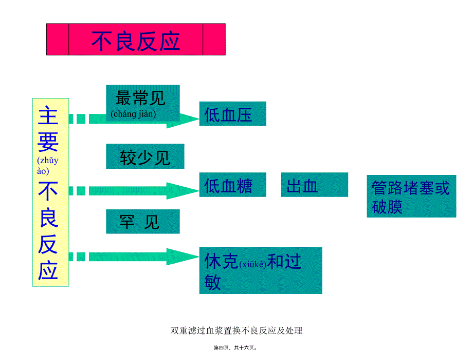 双重滤过血浆置换不良反应及处理课件_第4页