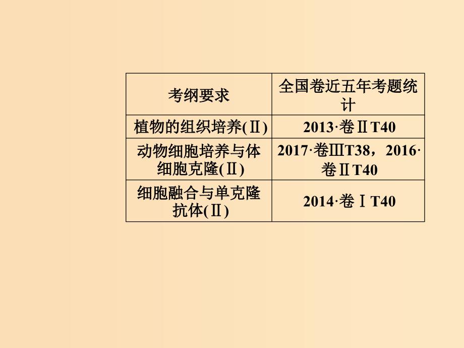 2019版高考生物总复习第十单元现代生物科技专题第2讲细胞工程课件.ppt_第2页