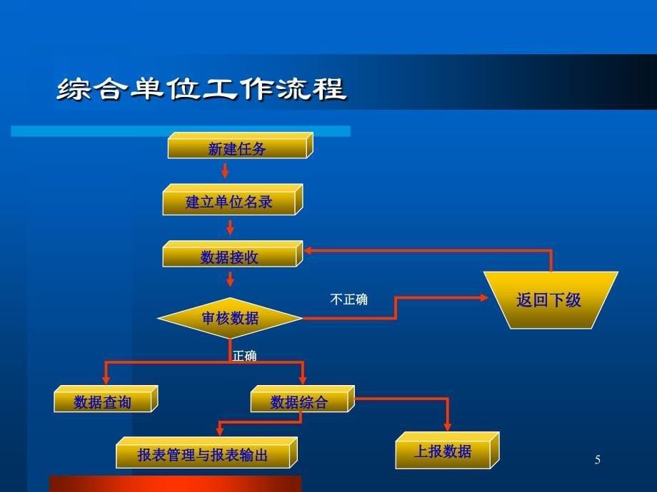 【课件】全国人才资源统计信息管理系统 综合版_第5页