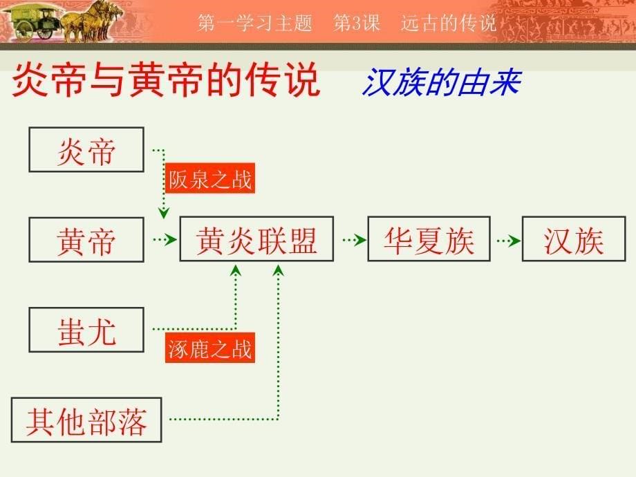 《课远古的传说》PPT课件.ppt_第5页