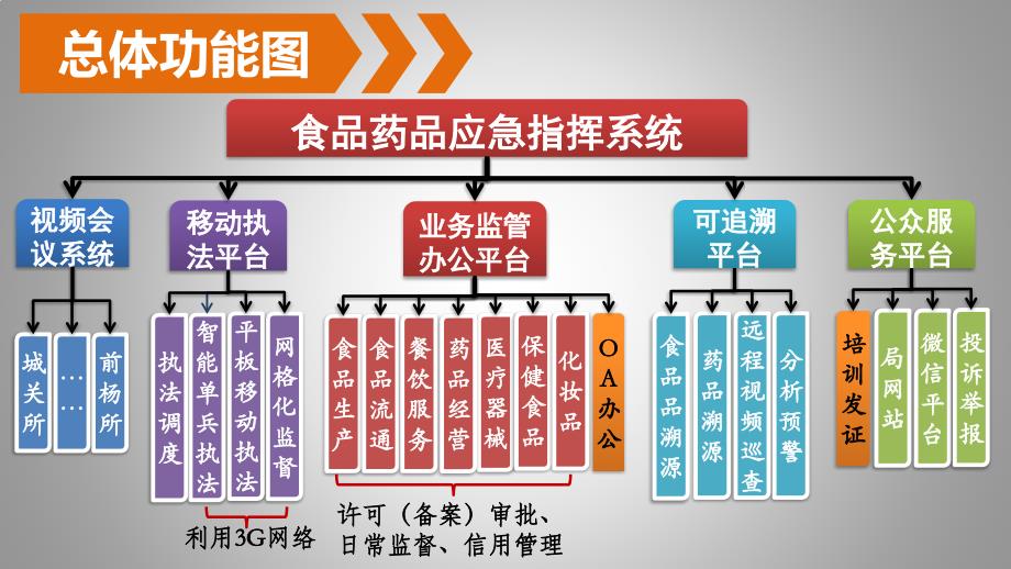 食品药品应急指挥平台设计方案_第4页