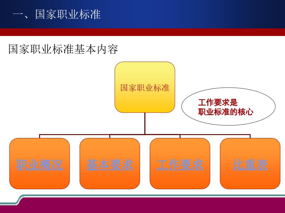 考评员培训： 职业标准与命题,考评技巧与方法_第4页