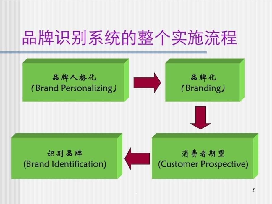 《品牌要素设计》PPT课件_第5页