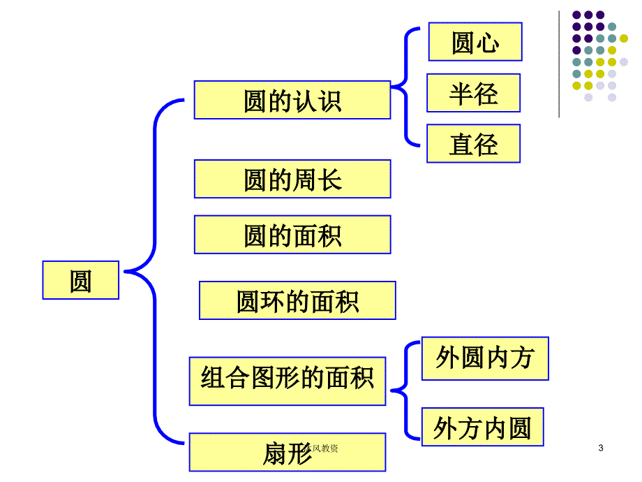 新人教版六年级数学上册第五单元圆的整理和复习谷风校园_第3页