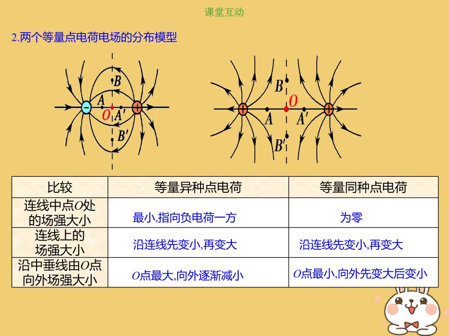 高考物理总复习 第七章静电场 713 电场线的理解和应用课件_第3页