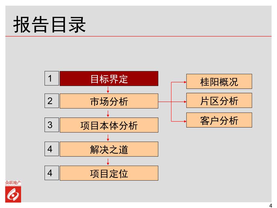 衡阳市天成芙蓉国家花园项目定位报告_第4页